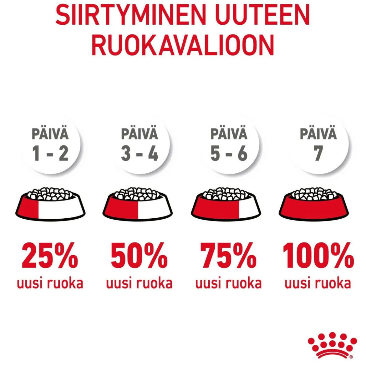 Royal Canin Digestive Care