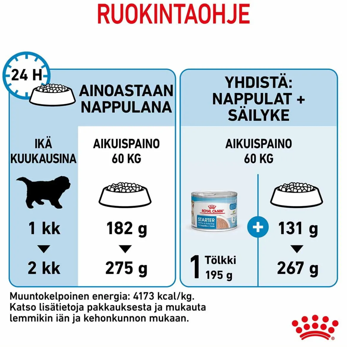 Royal Canin Giant Starter, 15 kg