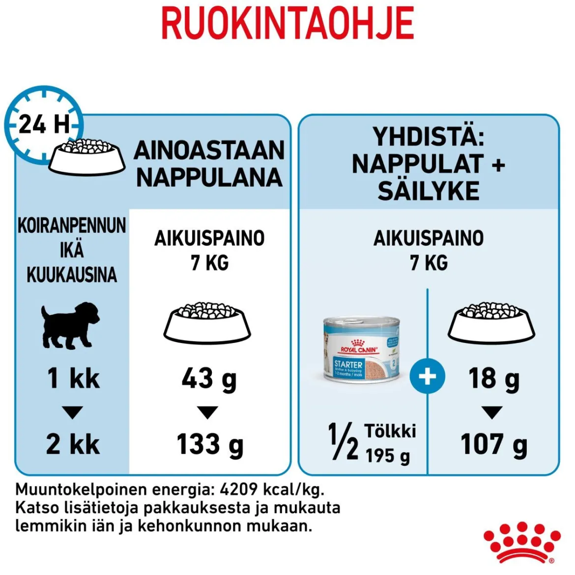 Royal Canin Mini Starter