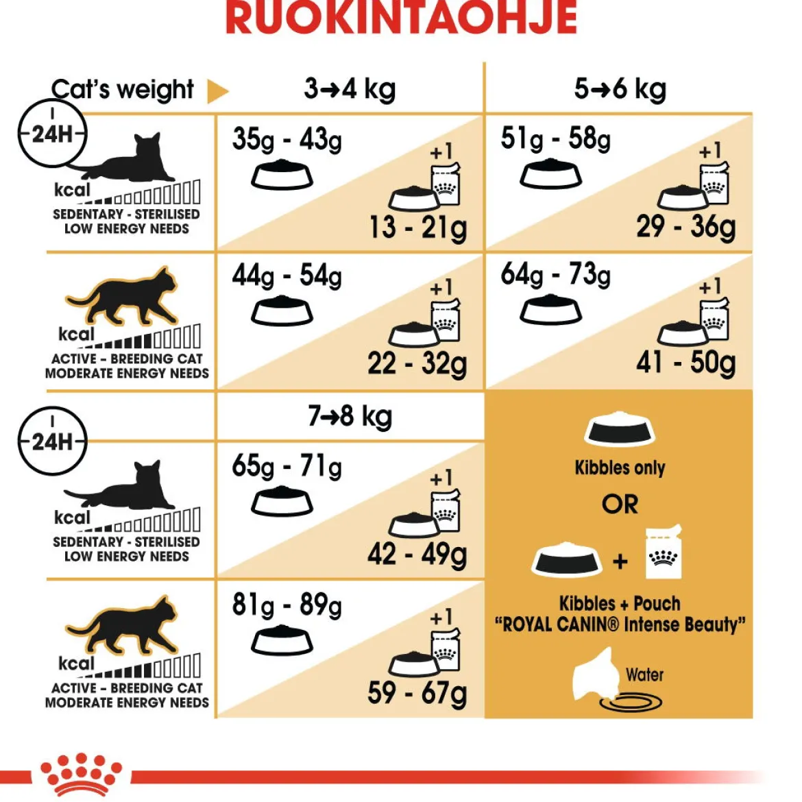 Royal Canin Norwegian Forest Cat